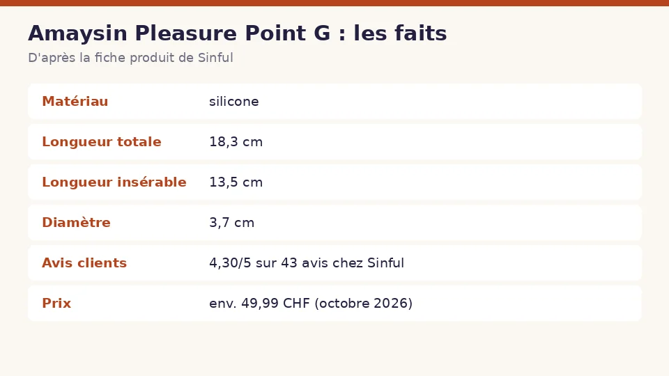 Fiche des faits sur Amaysin Pleasure Point G d’après la fiche produit de Sinful : matériau , longueur totale , longueur insérable et diamètre en un coup d’œil