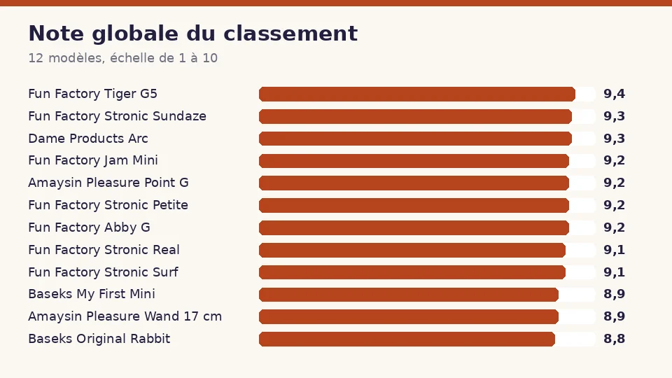 Note globale des 12 vibromasseurs du classement, de Fun Factory Tiger G5 avec 9,4 à Baseks Original Rabbit avec 8,8