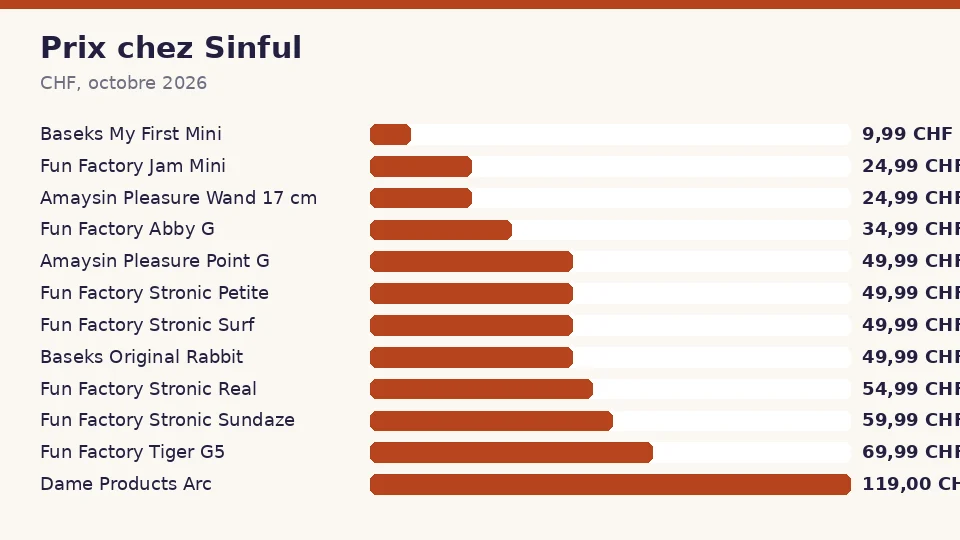 Prix des vibromasseurs chez Sinful en octobre 2026, de Baseks My First Mini à 9,99 CHF jusqu’à Dame Products Arc à 119,00 CHF