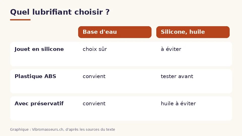 Lubrifiant pour vibromasseur en tableau : la base d'eau convient au silicone, à l'ABS et aux préservatifs ; le silicone est à éviter sur un jouet en silicone et l'huile avec un préservatif