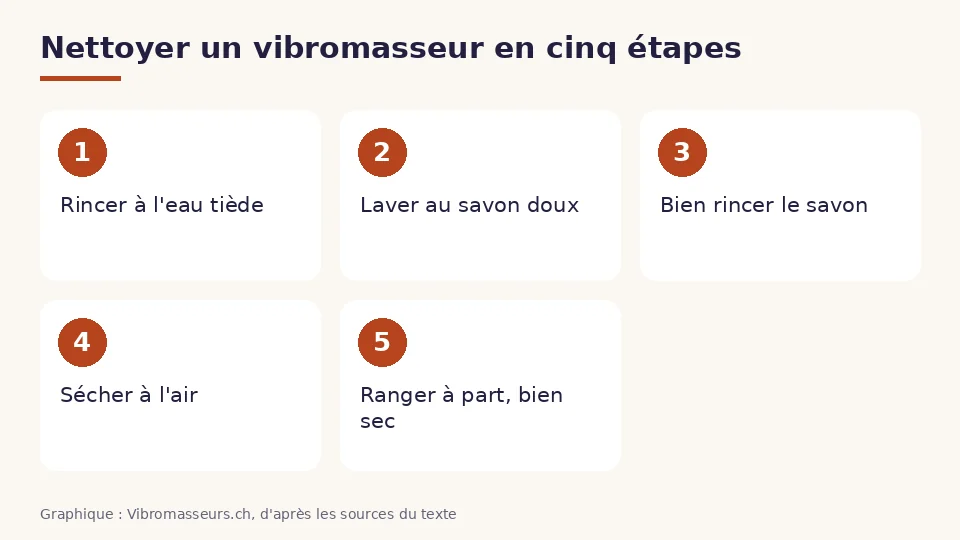 Nettoyer un vibromasseur en cinq étapes : rincer à l'eau tiède, laver au savon doux, bien rincer, sécher à l'air et ranger à part