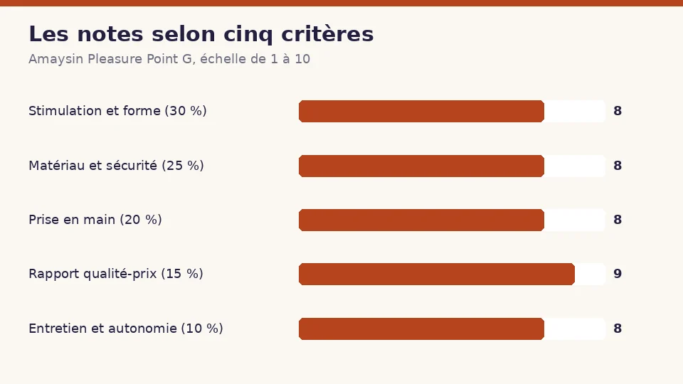 Notes de Amaysin Pleasure Point G selon cinq critères : 8 pour la stimulation et la forme, 8 pour le matériau et la sécurité, 8 pour la prise en main, 9 pour le rapport qualité-prix et 8 pour l’entretien et l’autonomie