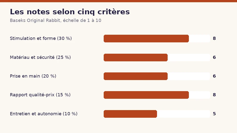 Notes de Baseks Original Rabbit selon cinq critères : 8 pour la stimulation et la forme, 6 pour le matériau et la sécurité, 6 pour la prise en main, 8 pour le rapport qualité-prix et 5 pour l’entretien et l’autonomie
