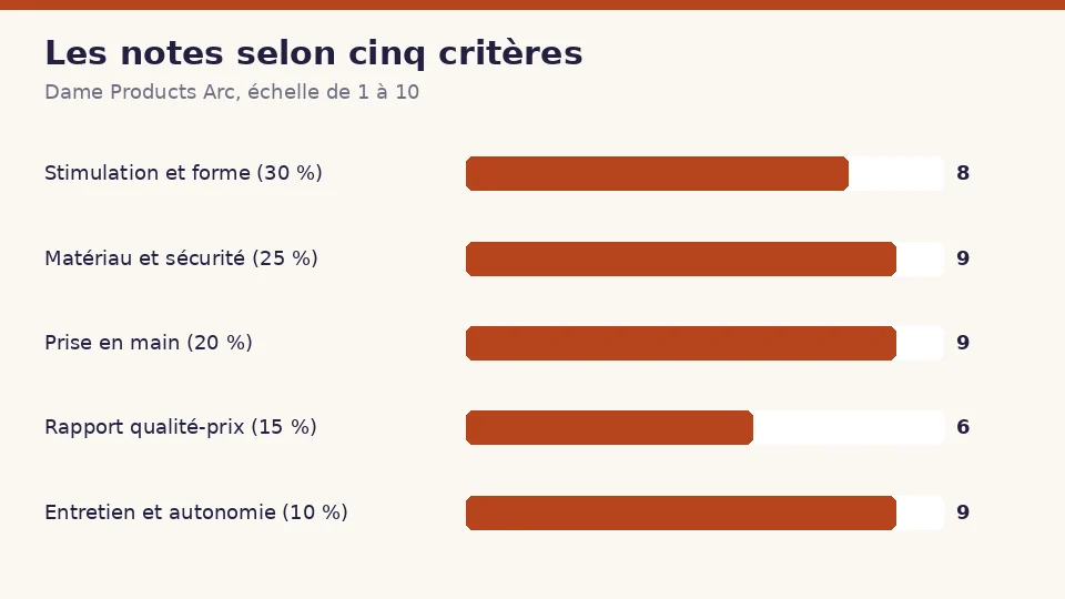 Notes de Dame Products Arc selon cinq critères : 8 pour la stimulation et la forme, 9 pour le matériau et la sécurité, 9 pour la prise en main, 6 pour le rapport qualité-prix et 9 pour l’entretien et l’autonomie