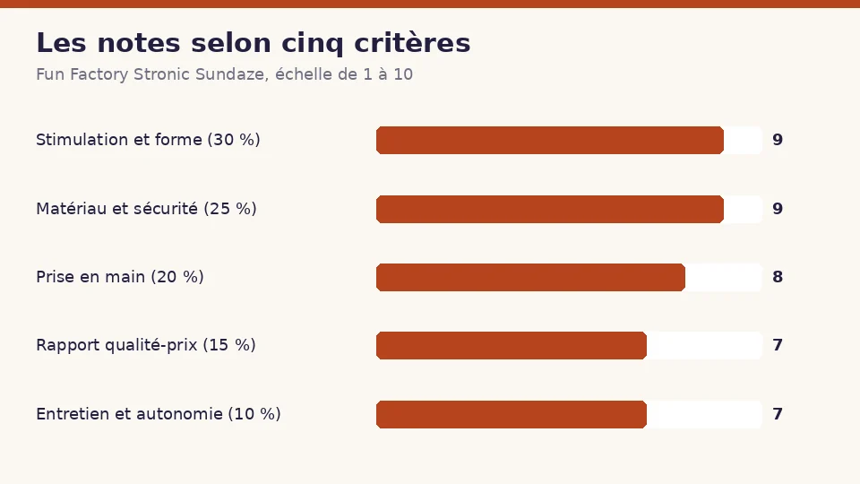 Notes de Fun Factory Stronic Sundaze selon cinq critères : 9 pour la stimulation et la forme, 9 pour le matériau et la sécurité, 8 pour la prise en main, 7 pour le rapport qualité-prix et 7 pour l’entretien et l’autonomie