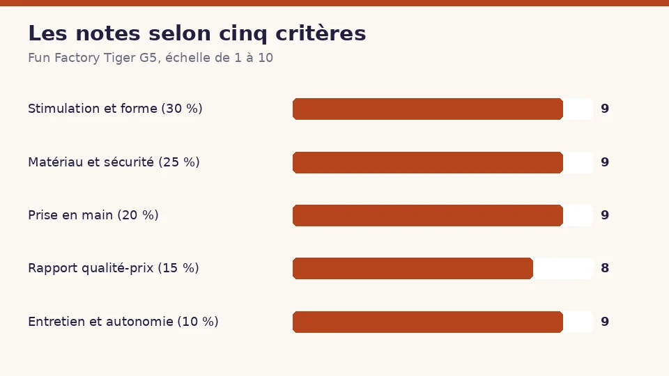 Notes de Fun Factory Tiger G5 selon cinq critères : 9 pour la stimulation et la forme, 9 pour le matériau et la sécurité, 9 pour la prise en main, 8 pour le rapport qualité-prix et 9 pour l’entretien et l’autonomie